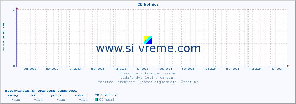 POVPREČJE :: CE bolnica :: SO2 | CO | O3 | NO2 :: zadnji dve leti / en dan.