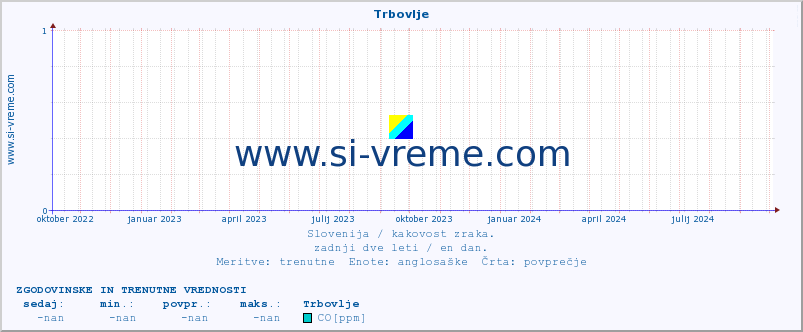 POVPREČJE :: Trbovlje :: SO2 | CO | O3 | NO2 :: zadnji dve leti / en dan.