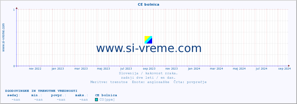 POVPREČJE :: CE bolnica :: SO2 | CO | O3 | NO2 :: zadnji dve leti / en dan.