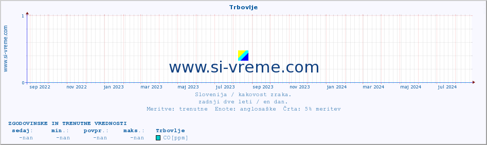 POVPREČJE :: Trbovlje :: SO2 | CO | O3 | NO2 :: zadnji dve leti / en dan.