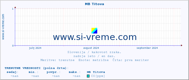 POVPREČJE :: MB Titova :: SO2 | CO | O3 | NO2 :: zadnje leto / en dan.