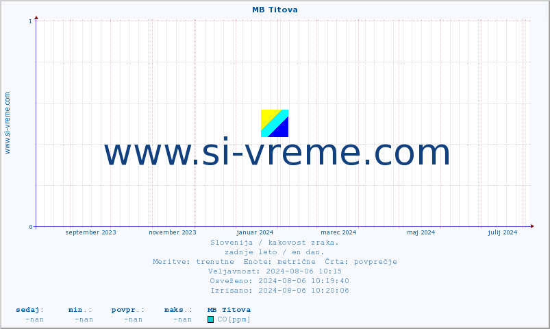 POVPREČJE :: MB Titova :: SO2 | CO | O3 | NO2 :: zadnje leto / en dan.