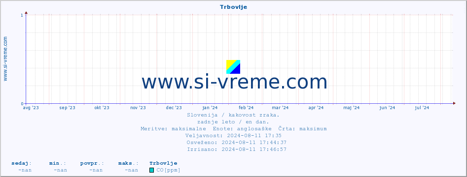 POVPREČJE :: Trbovlje :: SO2 | CO | O3 | NO2 :: zadnje leto / en dan.