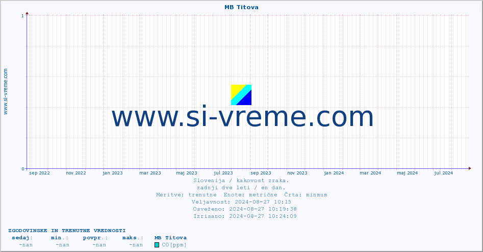 POVPREČJE :: MB Titova :: SO2 | CO | O3 | NO2 :: zadnji dve leti / en dan.