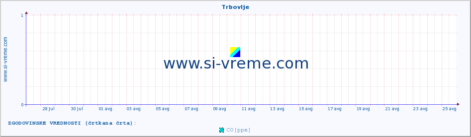 POVPREČJE :: Trbovlje :: SO2 | CO | O3 | NO2 :: zadnji mesec / 2 uri.