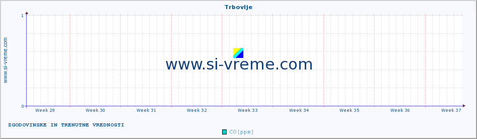 POVPREČJE :: Trbovlje :: SO2 | CO | O3 | NO2 :: zadnja dva meseca / 2 uri.