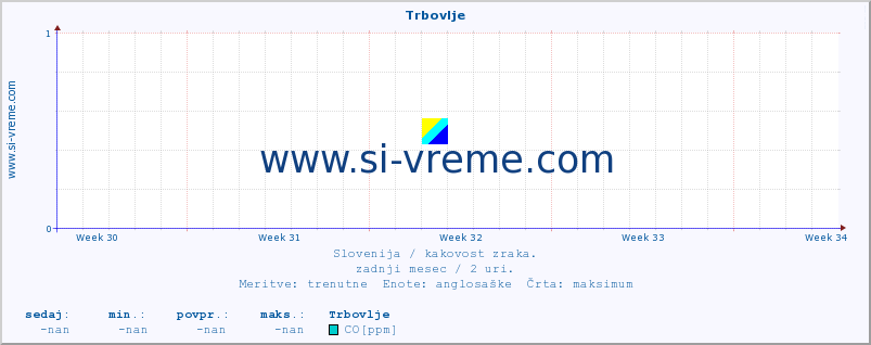 POVPREČJE :: Trbovlje :: SO2 | CO | O3 | NO2 :: zadnji mesec / 2 uri.