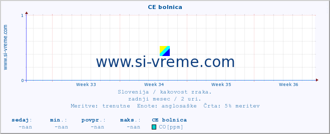 POVPREČJE :: CE bolnica :: SO2 | CO | O3 | NO2 :: zadnji mesec / 2 uri.