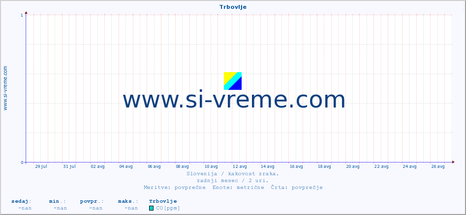 POVPREČJE :: Trbovlje :: SO2 | CO | O3 | NO2 :: zadnji mesec / 2 uri.