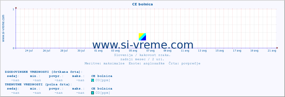 POVPREČJE :: CE bolnica :: SO2 | CO | O3 | NO2 :: zadnji mesec / 2 uri.