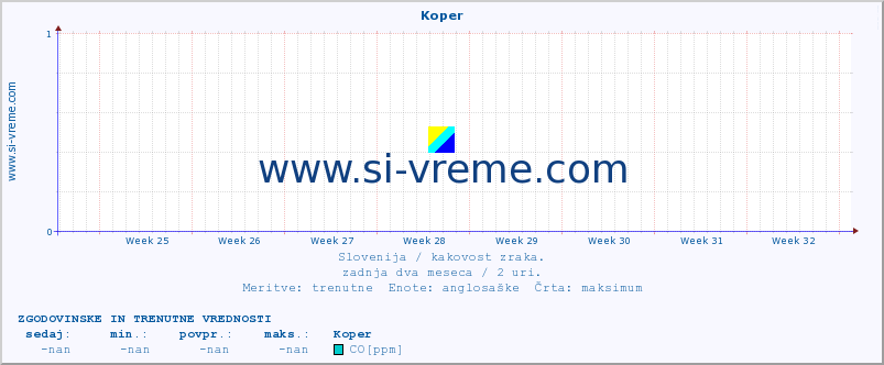 POVPREČJE :: Koper :: SO2 | CO | O3 | NO2 :: zadnja dva meseca / 2 uri.