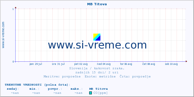 POVPREČJE :: MB Titova :: SO2 | CO | O3 | NO2 :: zadnji mesec / 2 uri.