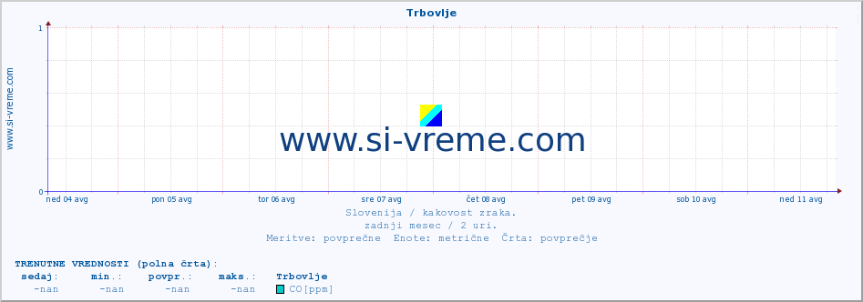 POVPREČJE :: Trbovlje :: SO2 | CO | O3 | NO2 :: zadnji mesec / 2 uri.