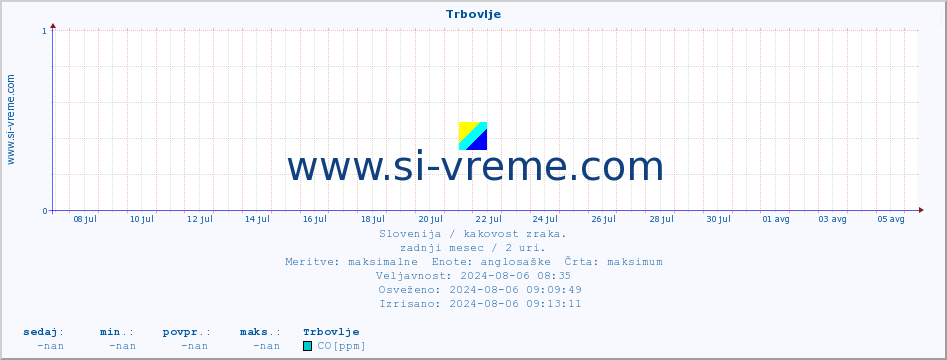 POVPREČJE :: Trbovlje :: SO2 | CO | O3 | NO2 :: zadnji mesec / 2 uri.