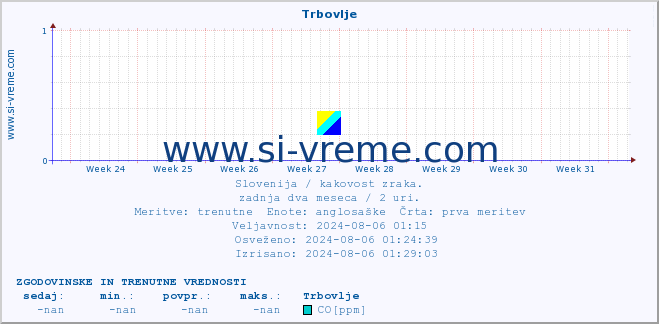 POVPREČJE :: Trbovlje :: SO2 | CO | O3 | NO2 :: zadnja dva meseca / 2 uri.