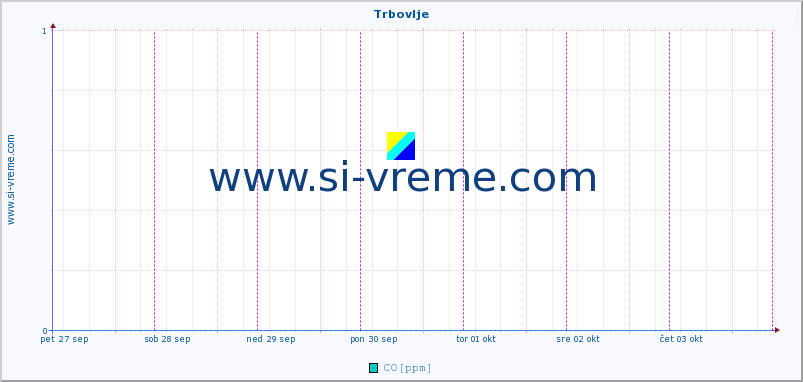 POVPREČJE :: Trbovlje :: SO2 | CO | O3 | NO2 :: zadnji teden / 30 minut.