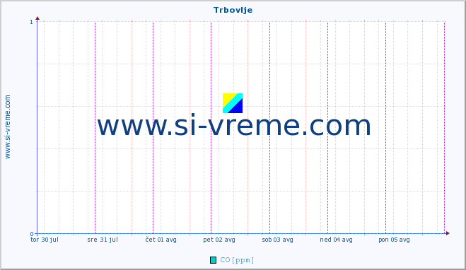 POVPREČJE :: Trbovlje :: SO2 | CO | O3 | NO2 :: zadnji teden / 30 minut.