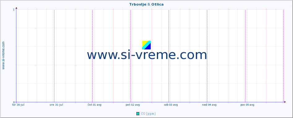 POVPREČJE :: Trbovlje & Otlica :: SO2 | CO | O3 | NO2 :: zadnji teden / 30 minut.