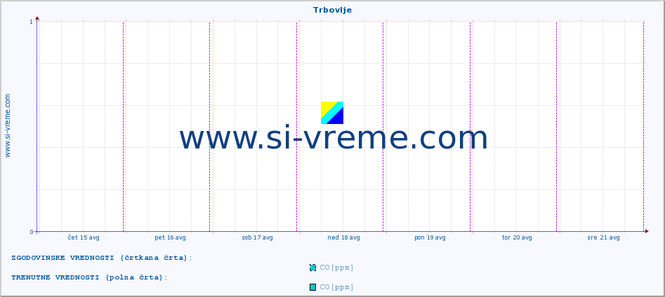 POVPREČJE :: Trbovlje :: SO2 | CO | O3 | NO2 :: zadnji teden / 30 minut.