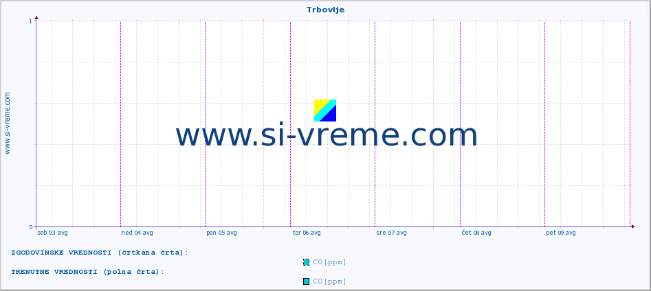 POVPREČJE :: Trbovlje :: SO2 | CO | O3 | NO2 :: zadnji teden / 30 minut.