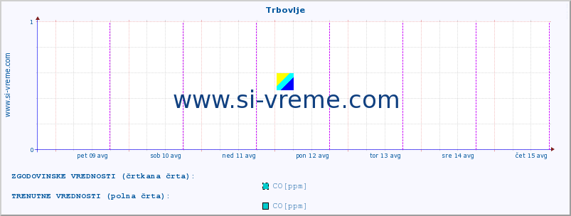 POVPREČJE :: Trbovlje :: SO2 | CO | O3 | NO2 :: zadnji teden / 30 minut.