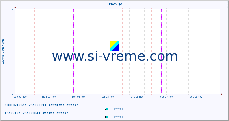 POVPREČJE :: Trbovlje :: SO2 | CO | O3 | NO2 :: zadnji teden / 30 minut.