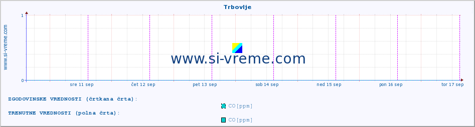 POVPREČJE :: Trbovlje :: SO2 | CO | O3 | NO2 :: zadnji teden / 30 minut.