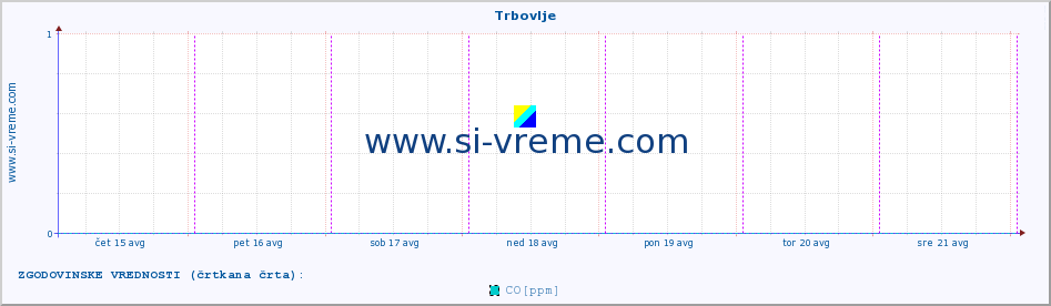 POVPREČJE :: Trbovlje :: SO2 | CO | O3 | NO2 :: zadnji teden / 30 minut.