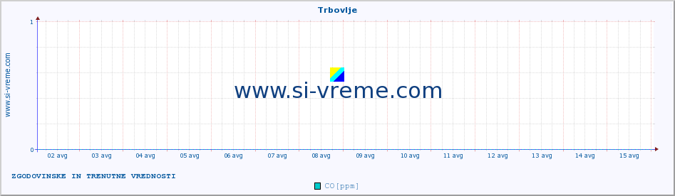 POVPREČJE :: Trbovlje :: SO2 | CO | O3 | NO2 :: zadnja dva tedna / 30 minut.