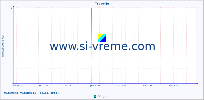 POVPREČJE :: Trbovlje :: SO2 | CO | O3 | NO2 :: zadnji teden / 30 minut.