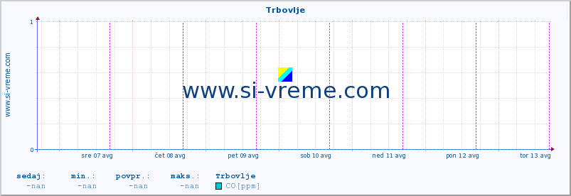 POVPREČJE :: Trbovlje :: SO2 | CO | O3 | NO2 :: zadnji teden / 30 minut.