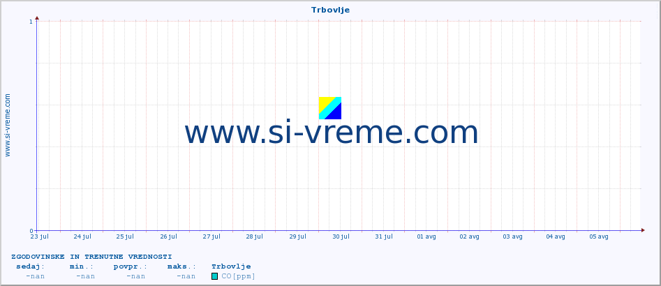 POVPREČJE :: Trbovlje :: SO2 | CO | O3 | NO2 :: zadnja dva tedna / 30 minut.