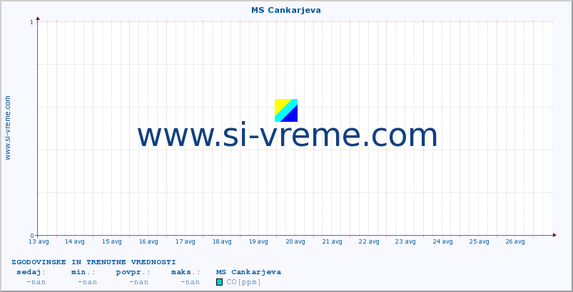 POVPREČJE :: MS Cankarjeva :: SO2 | CO | O3 | NO2 :: zadnja dva tedna / 30 minut.