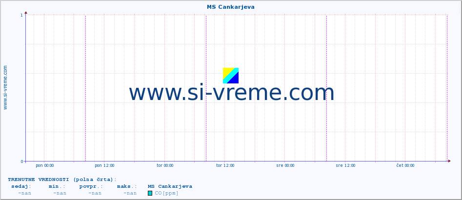 POVPREČJE :: MS Cankarjeva :: SO2 | CO | O3 | NO2 :: zadnji teden / 30 minut.