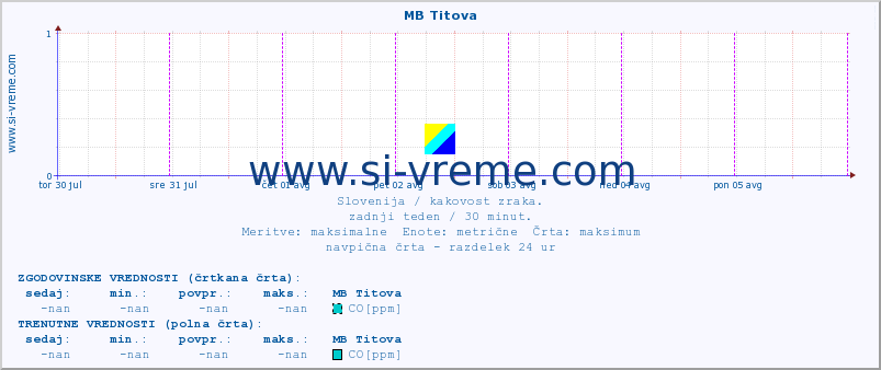 POVPREČJE :: MB Titova :: SO2 | CO | O3 | NO2 :: zadnji teden / 30 minut.