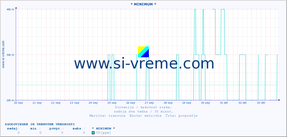 POVPREČJE :: * MINIMUM * :: SO2 | CO | O3 | NO2 :: zadnja dva tedna / 30 minut.