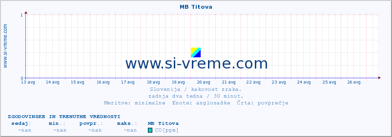 POVPREČJE :: MB Titova :: SO2 | CO | O3 | NO2 :: zadnja dva tedna / 30 minut.