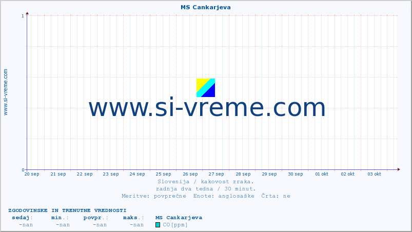 POVPREČJE :: MS Cankarjeva :: SO2 | CO | O3 | NO2 :: zadnja dva tedna / 30 minut.