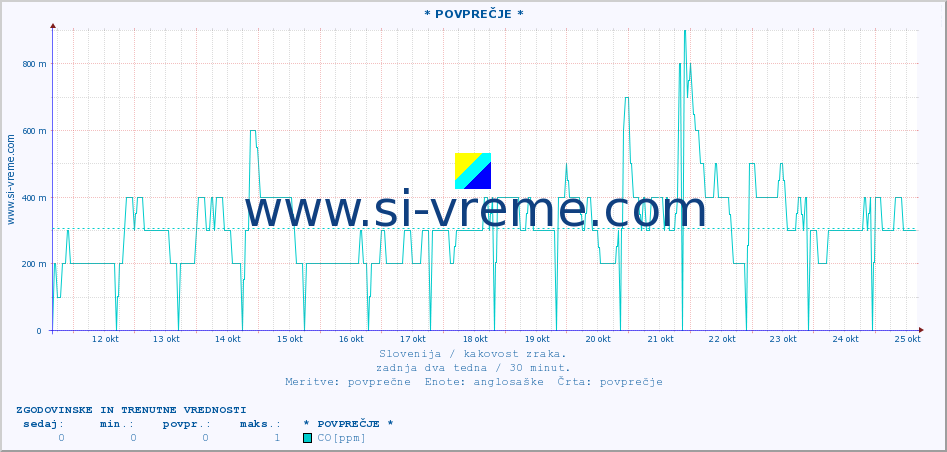 POVPREČJE :: * POVPREČJE * :: SO2 | CO | O3 | NO2 :: zadnja dva tedna / 30 minut.