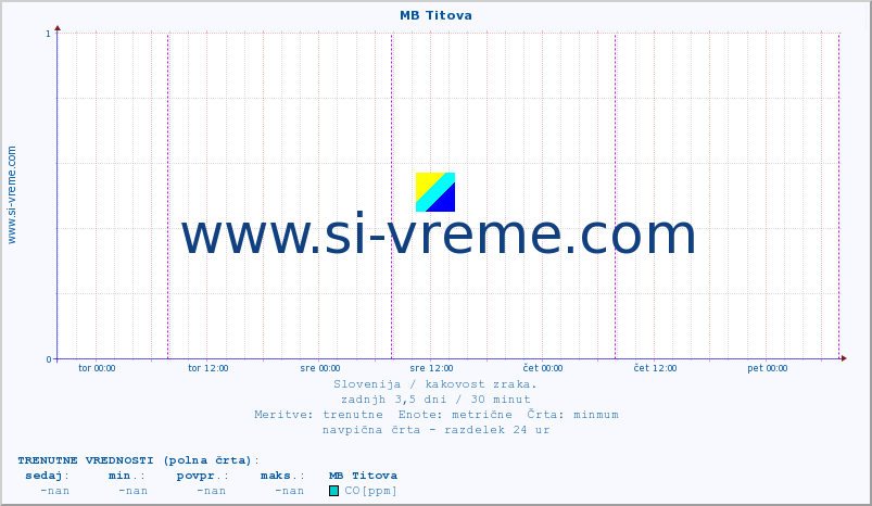 POVPREČJE :: MB Titova :: SO2 | CO | O3 | NO2 :: zadnji teden / 30 minut.