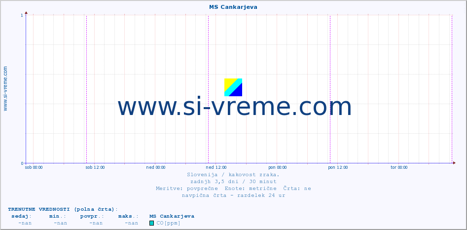 POVPREČJE :: MS Cankarjeva :: SO2 | CO | O3 | NO2 :: zadnji teden / 30 minut.