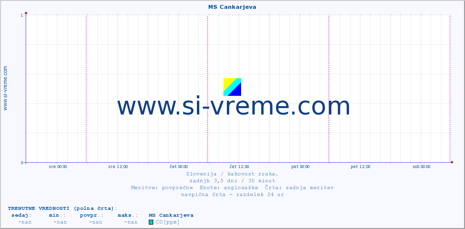 POVPREČJE :: MS Cankarjeva :: SO2 | CO | O3 | NO2 :: zadnji teden / 30 minut.