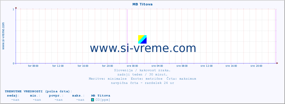 POVPREČJE :: MB Titova :: SO2 | CO | O3 | NO2 :: zadnji teden / 30 minut.