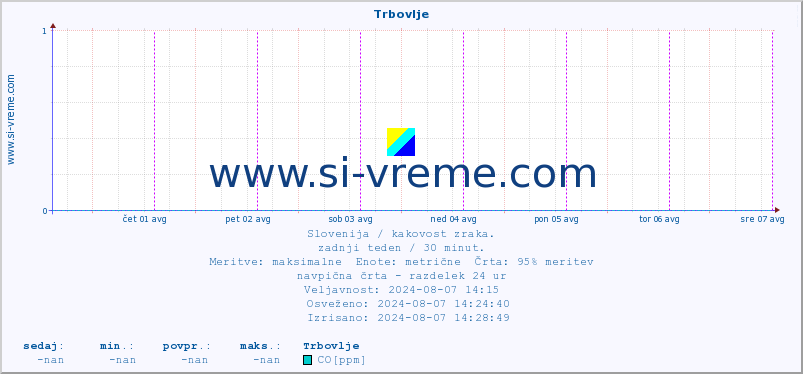 POVPREČJE :: Trbovlje :: SO2 | CO | O3 | NO2 :: zadnji teden / 30 minut.