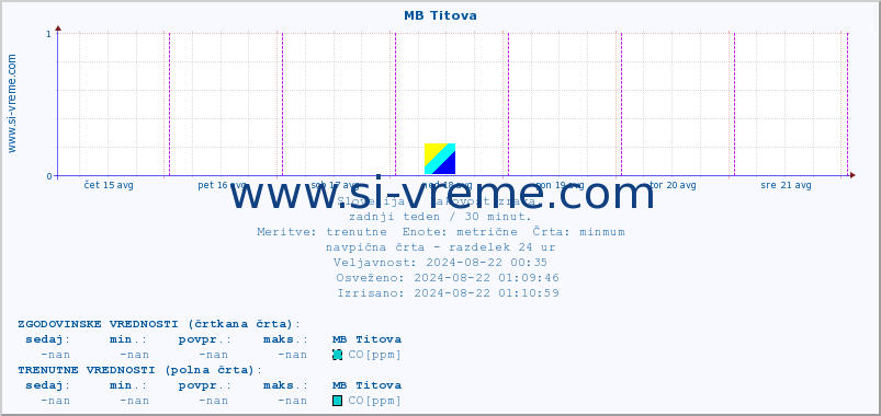 POVPREČJE :: MB Titova :: SO2 | CO | O3 | NO2 :: zadnji teden / 30 minut.