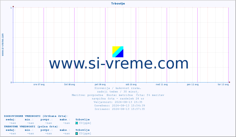 POVPREČJE :: Trbovlje :: SO2 | CO | O3 | NO2 :: zadnji teden / 30 minut.