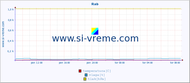 POVPREČJE :: Rab :: temperatura | vlaga | hitrost vetra | tlak :: zadnji dan / 5 minut.