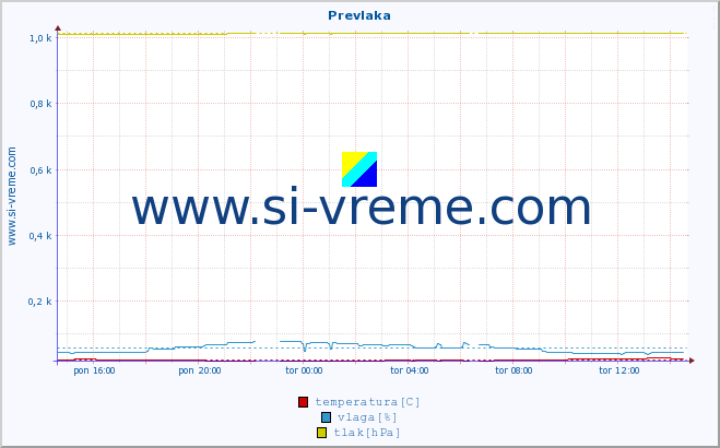 POVPREČJE :: Prevlaka :: temperatura | vlaga | hitrost vetra | tlak :: zadnji dan / 5 minut.