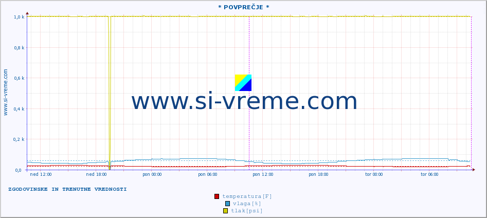 POVPREČJE :: * POVPREČJE * :: temperatura | vlaga | hitrost vetra | tlak :: zadnja dva dni / 5 minut.