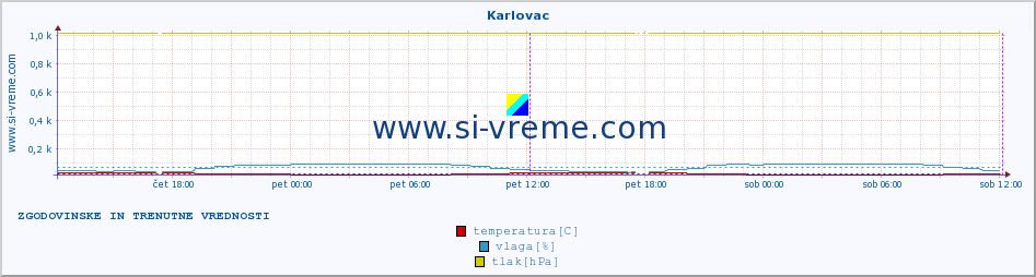 POVPREČJE :: Karlovac :: temperatura | vlaga | hitrost vetra | tlak :: zadnja dva dni / 5 minut.